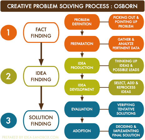 creative problem solving blog