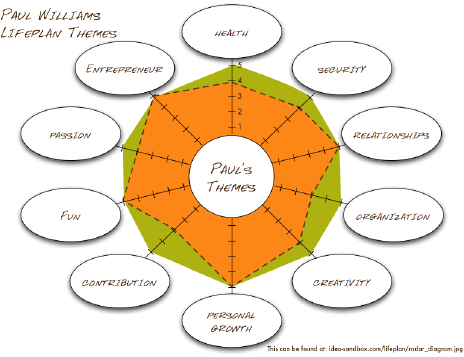 Paul's Radar Diagram